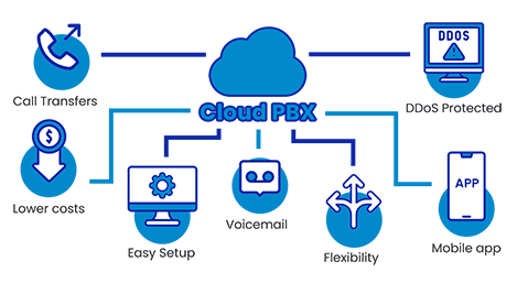 Cloud PBX